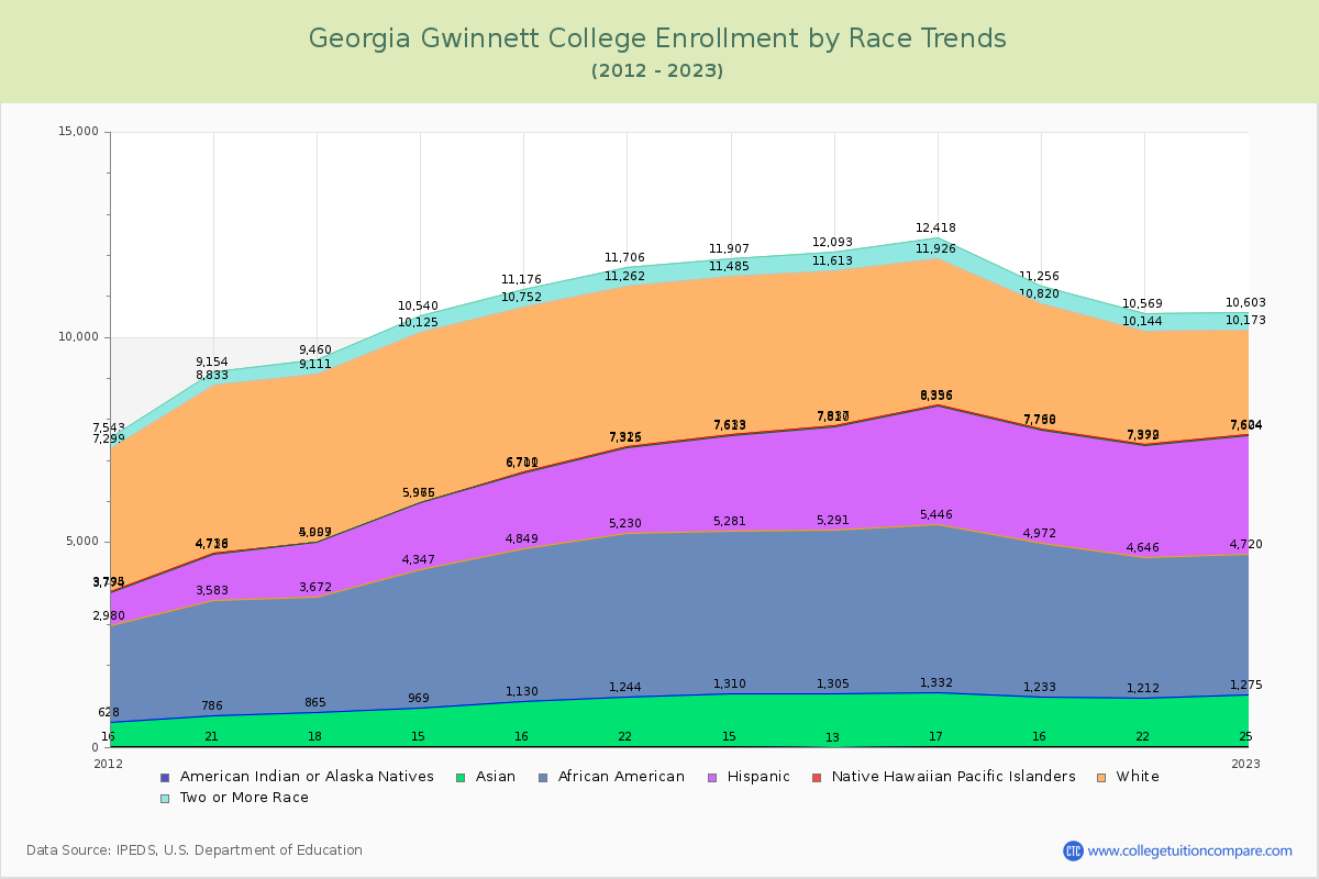 Georgia Gwinnett College Enrollment by Race Trends Chart