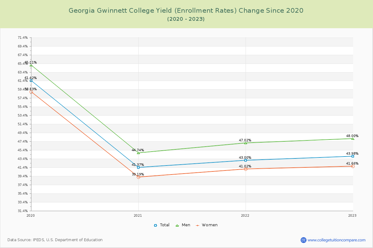Georgia Gwinnett College Yield (Enrollment Rate) Changes Chart