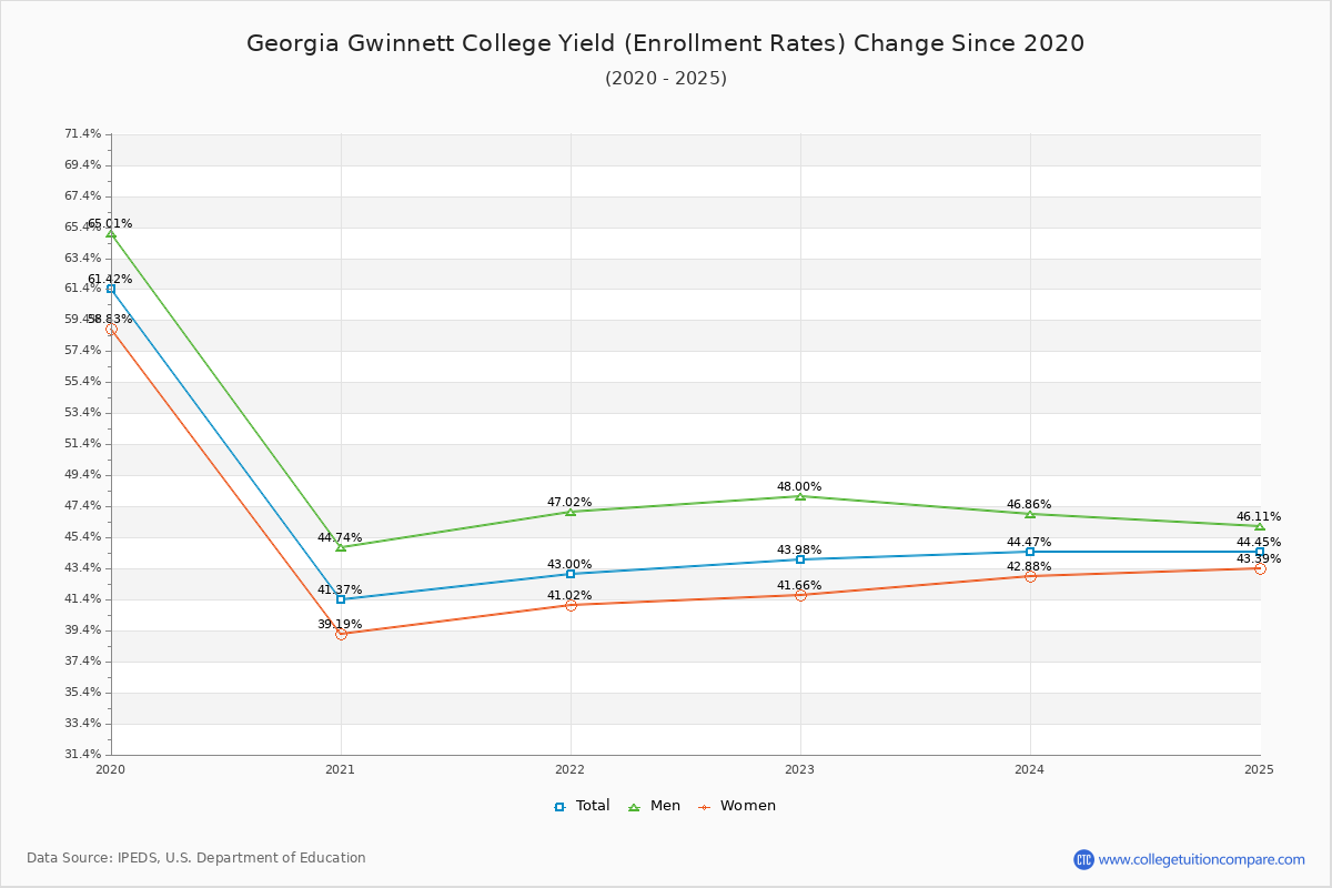 Georgia Gwinnett College enrollment rate trends chart showing historical yield changes from 2019 to 2025
