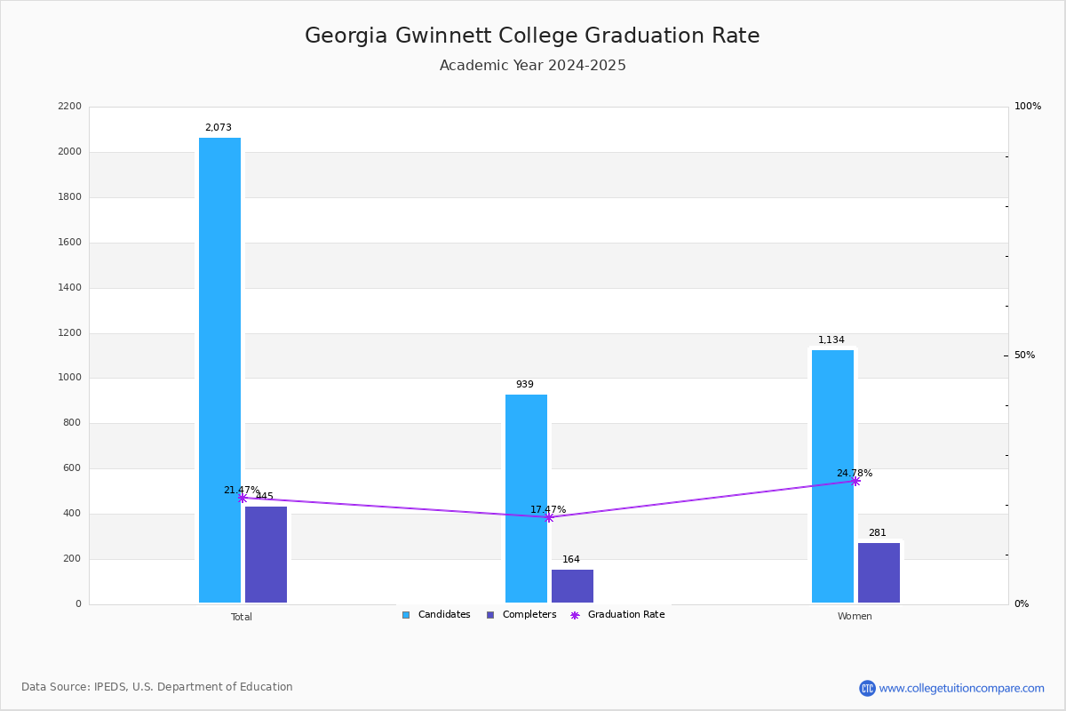 Georgia Gwinnett College Graduation Transfer Out And Retention Rate