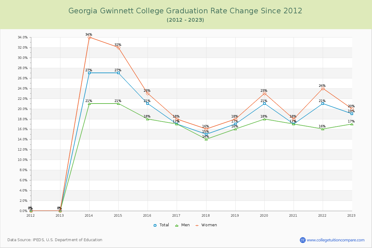 Georgia Gwinnett College Graduation Rate Changes Chart