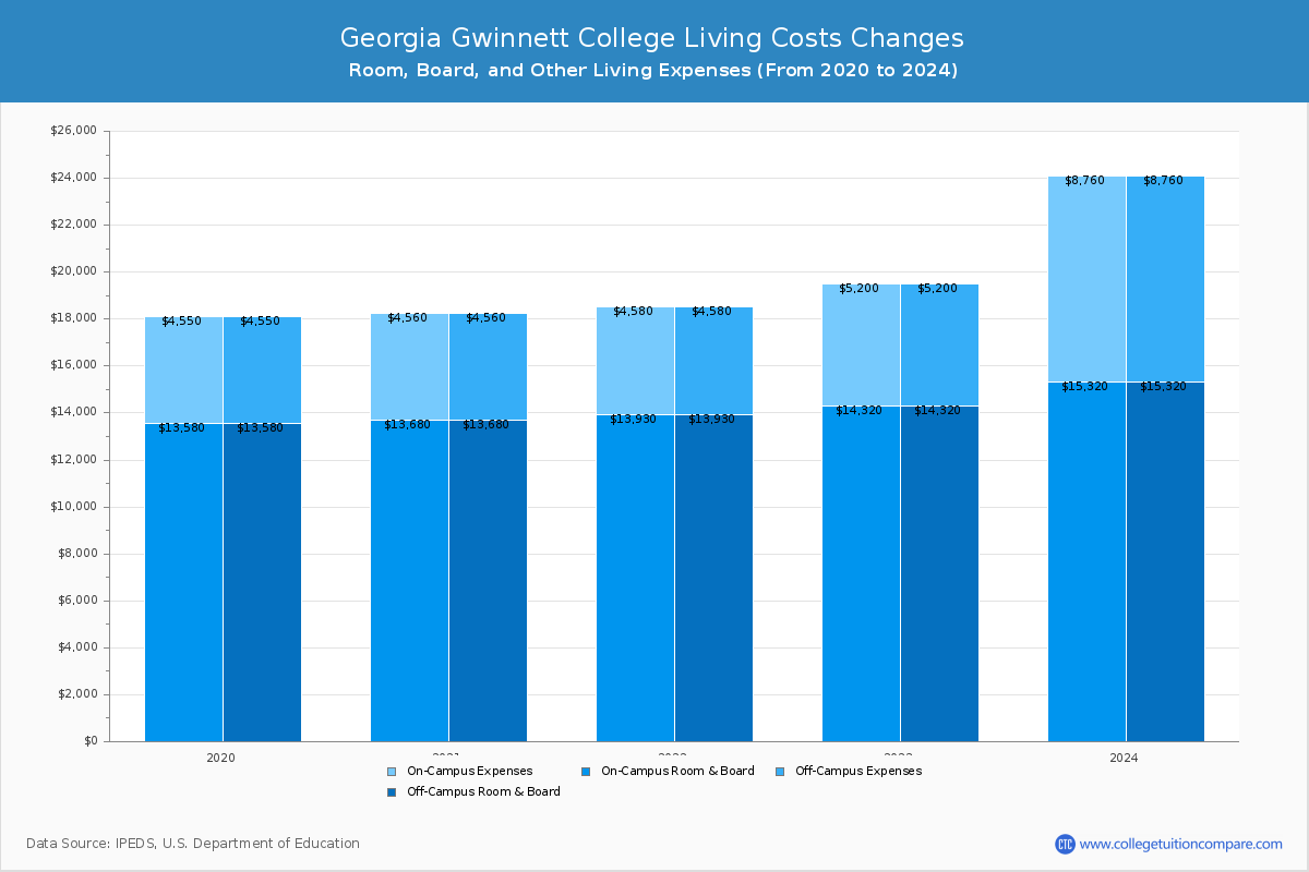 Georgia Gwinnett College - Room and Board Coost Chart
