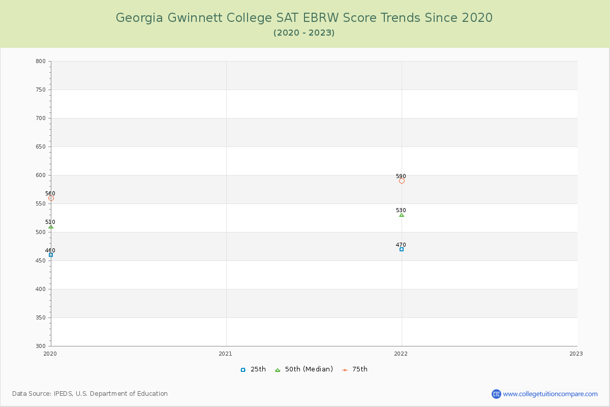 Georgia Gwinnett College SAT EBRW (Evidence-Based Reading and Writing) Trends Chart
