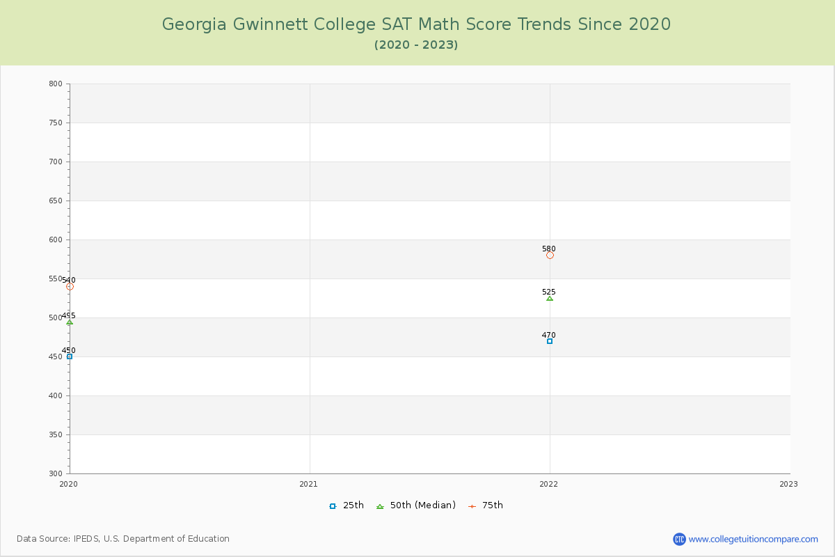 Georgia Gwinnett College SAT Math Score Trends Chart