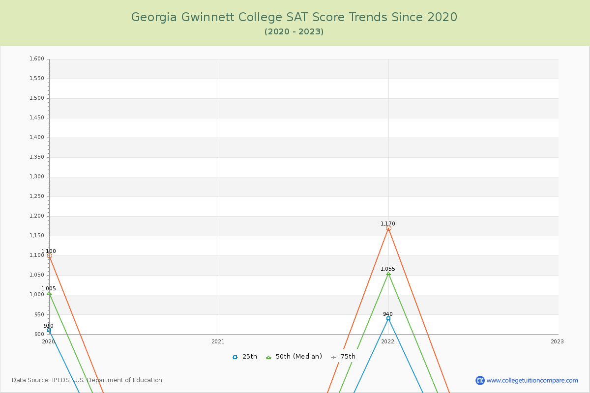 Georgia Gwinnett College SAT Score Trends Chart