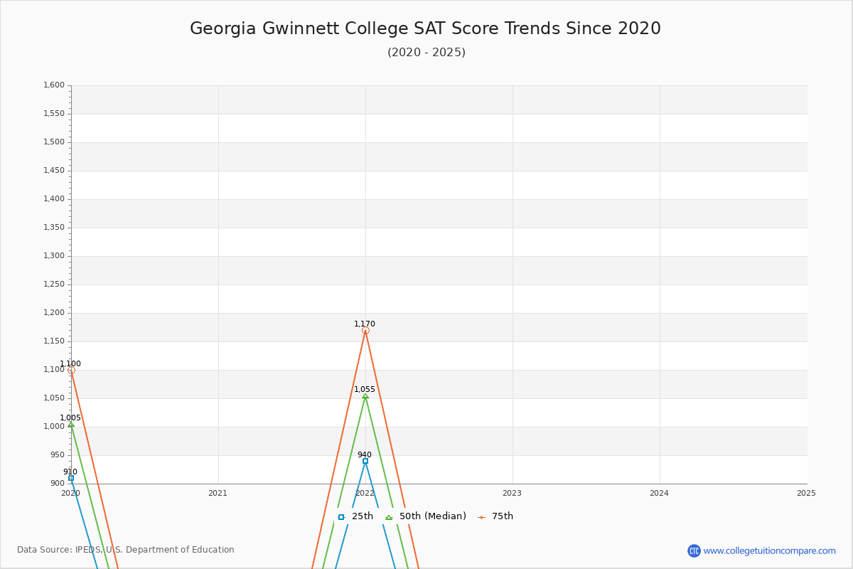 Georgia Gwinnett College SAT Score Trends Chart