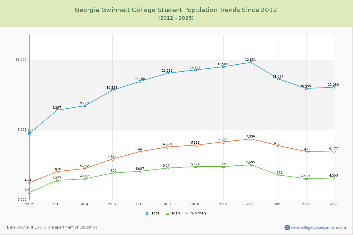 Georgia Gwinnett College Enrollment Trends Chart