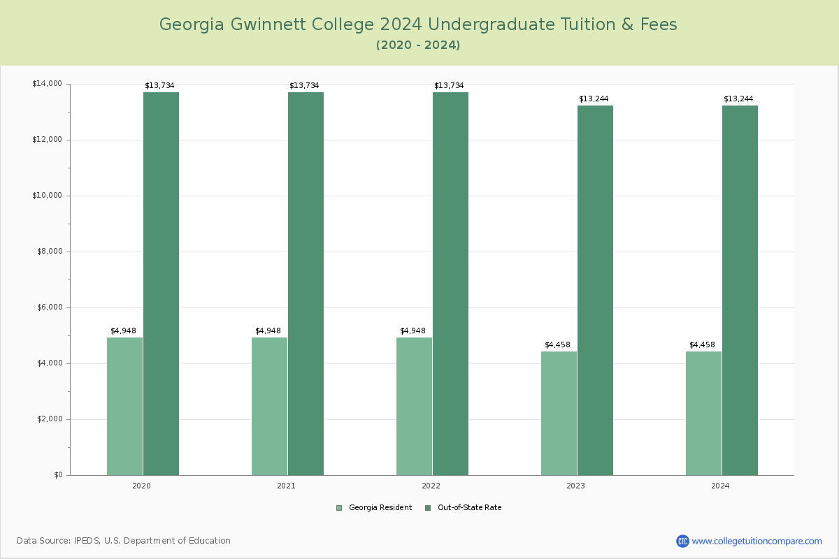 Georgia Gwinnett College - Undergraduate Tuition Chart