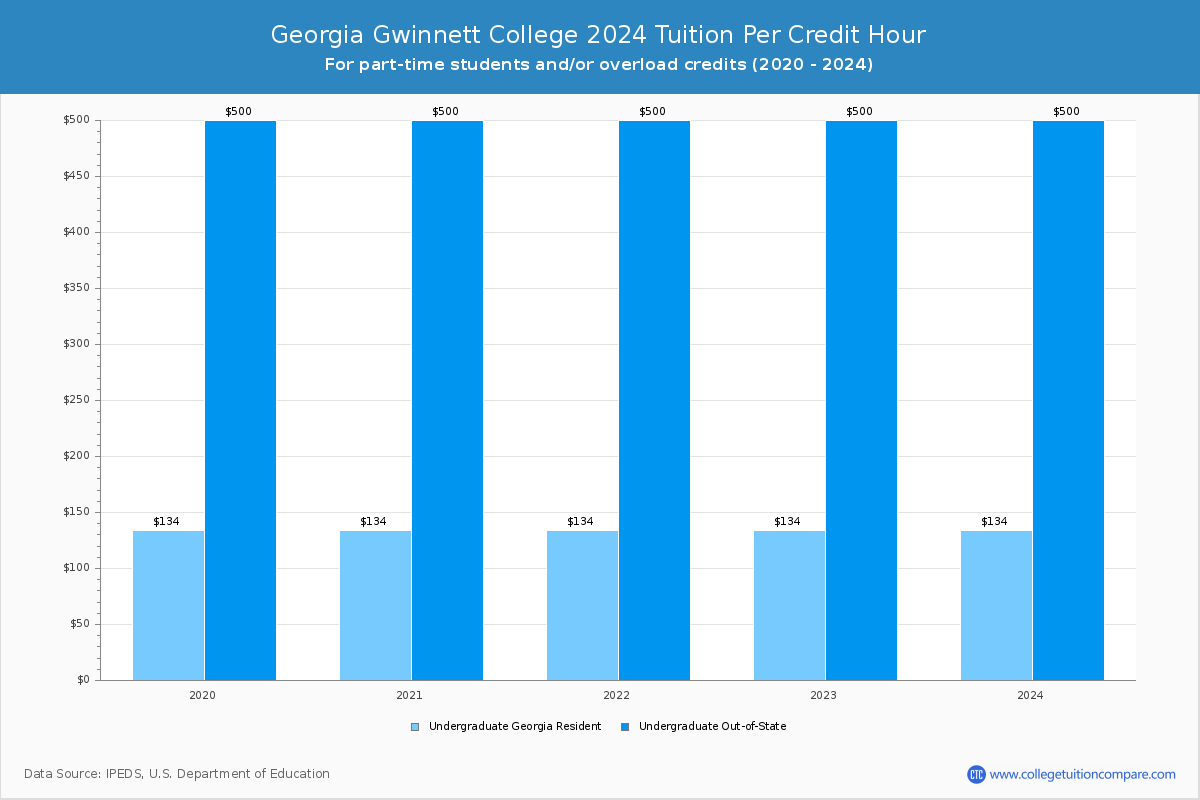 Georgia Gwinnett College - Tuition per Credit Hour