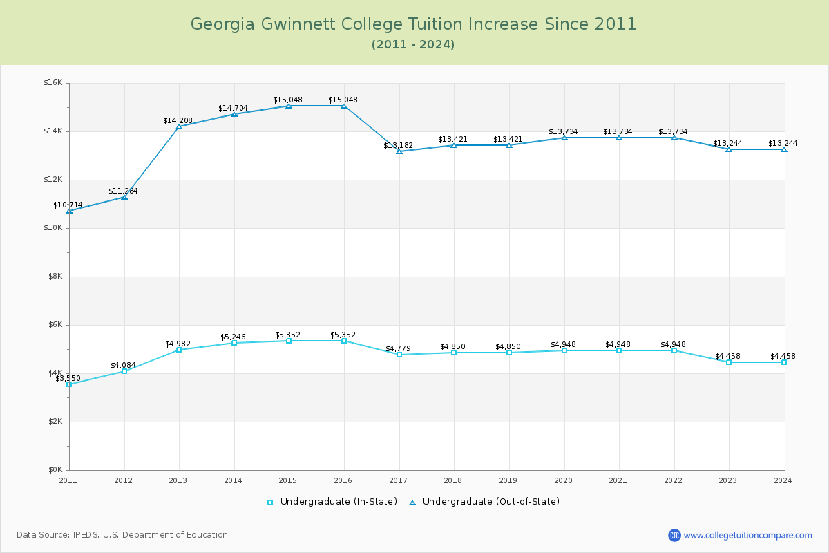 Georgia Gwinnett College Tuition & Fees Changes Chart