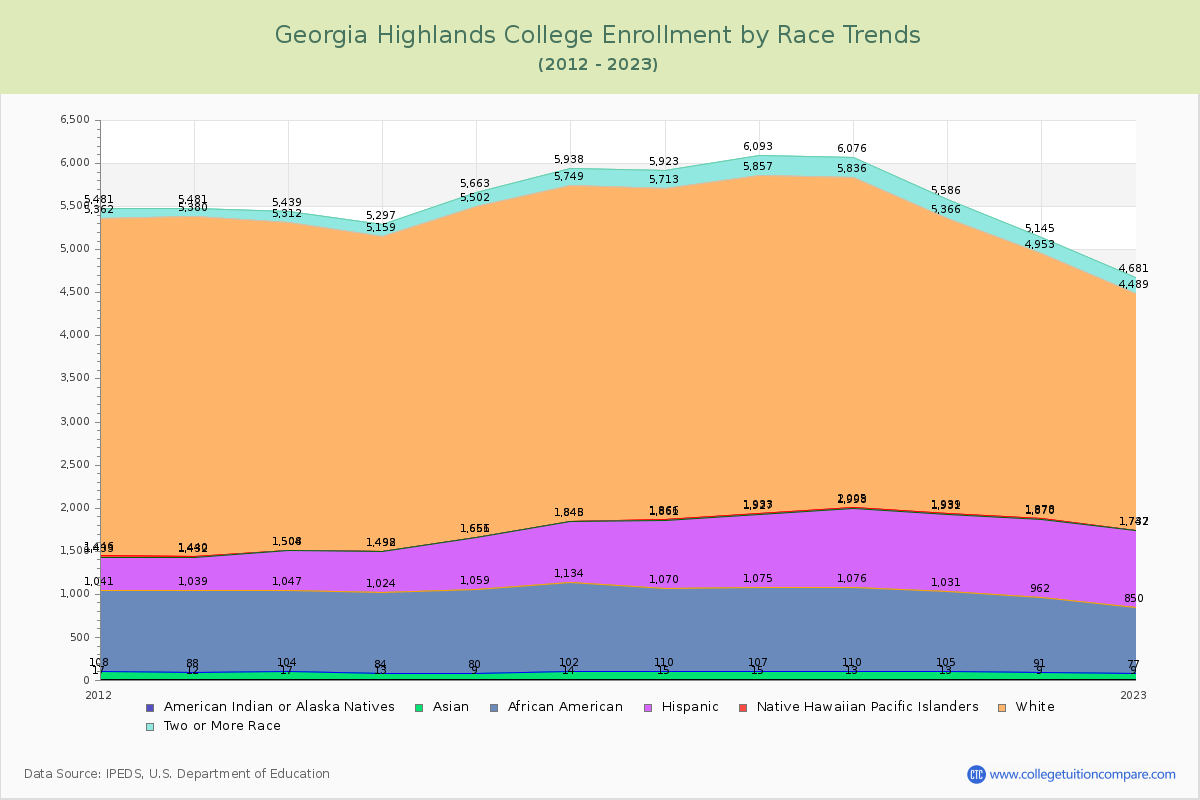 Georgia Highlands College Enrollment by Race Trends Chart