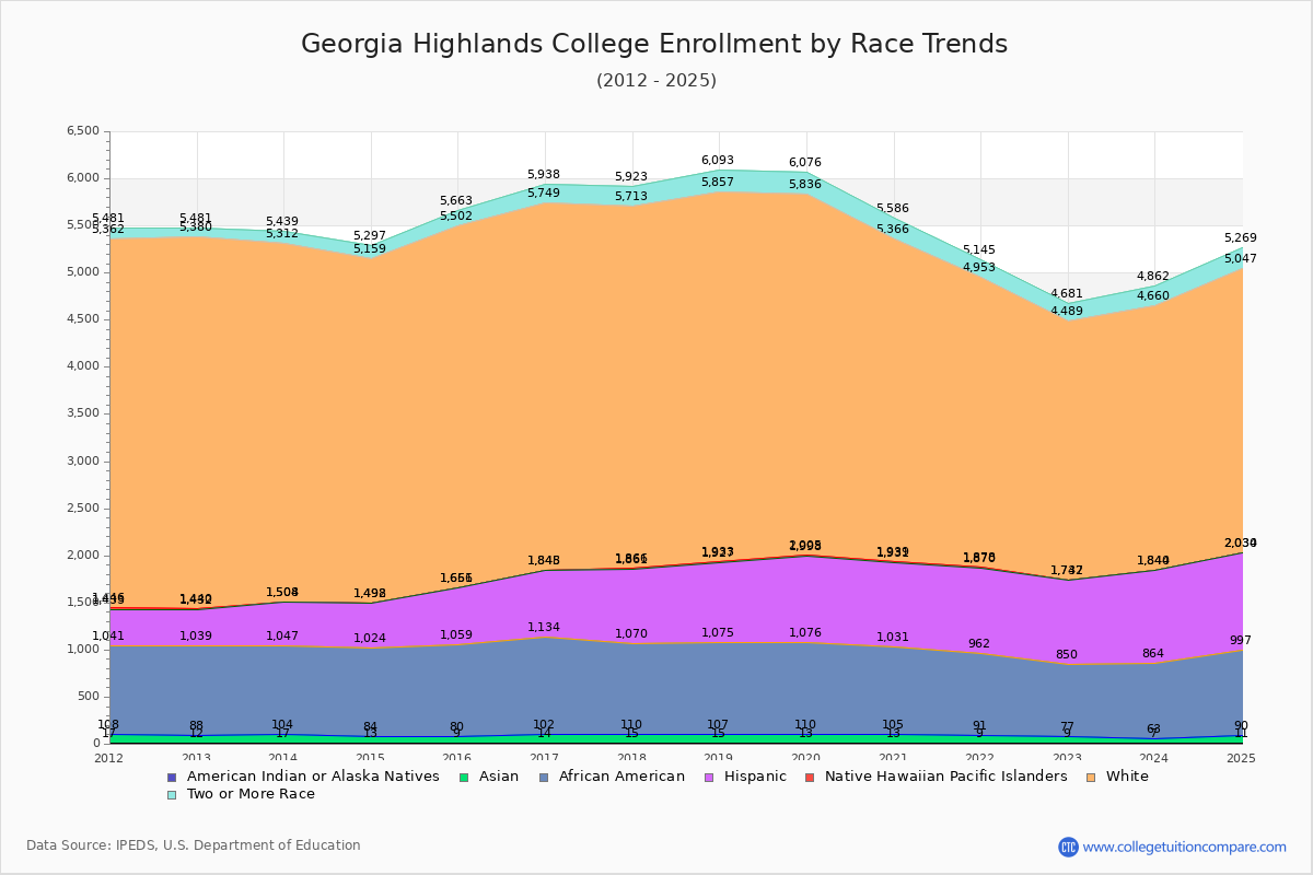 Georgia Highlands College Enrollment by Race Trends Chart