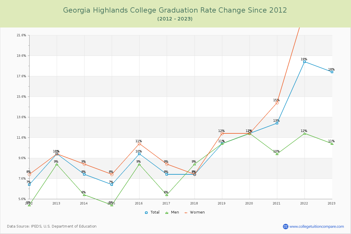 Georgia Highlands College Graduation Rate Changes Chart