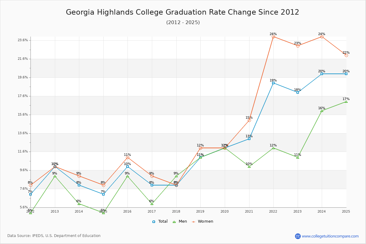 Georgia Highlands College Graduation Rate Changes Chart