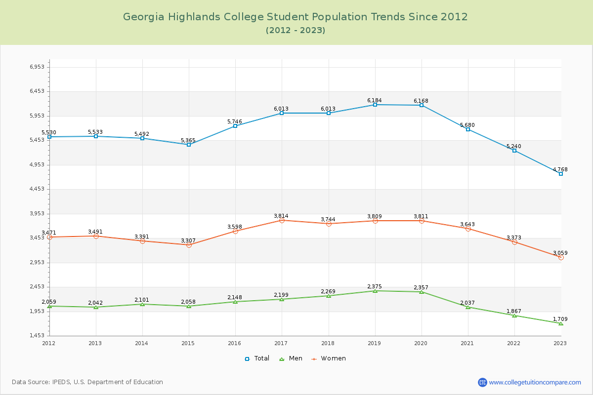 Georgia Highlands College Enrollment Trends Chart