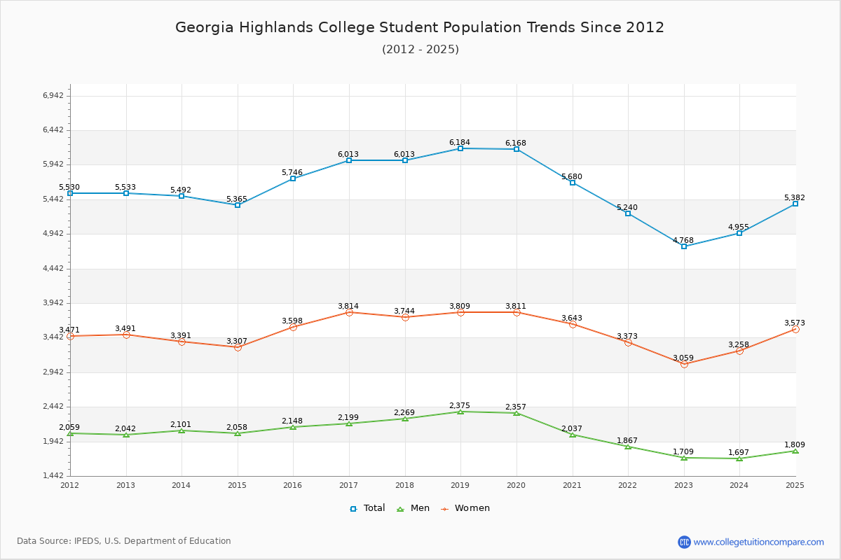 Georgia Highlands College Enrollment Trends Chart