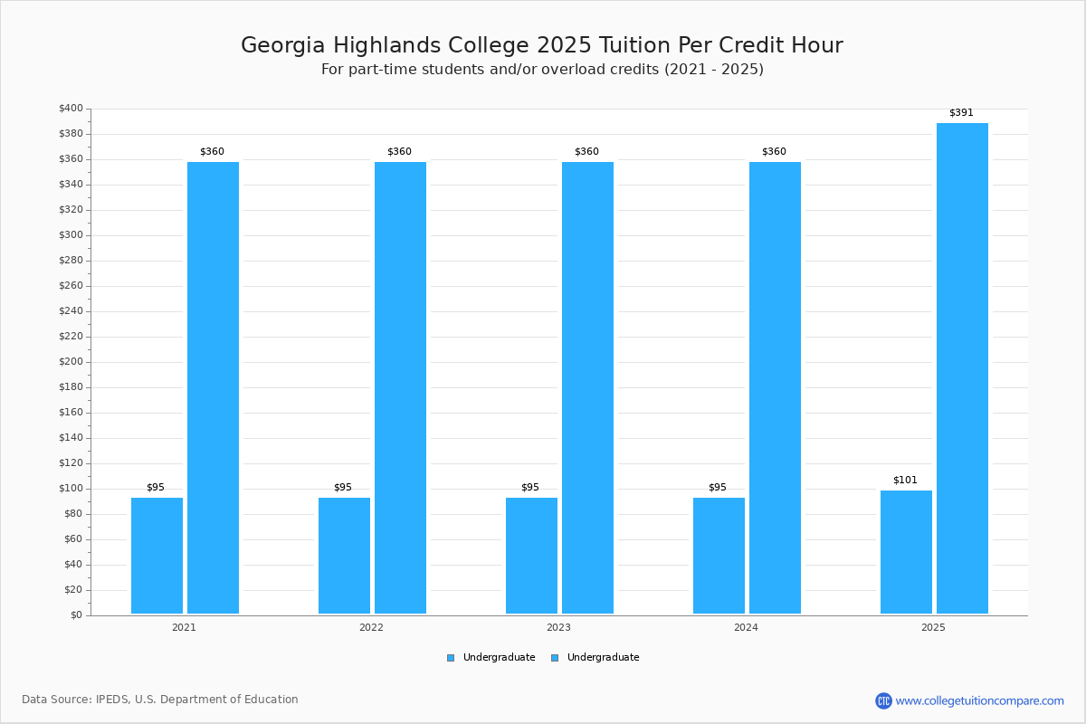 Highlands College Tuition & Fees, Net Price