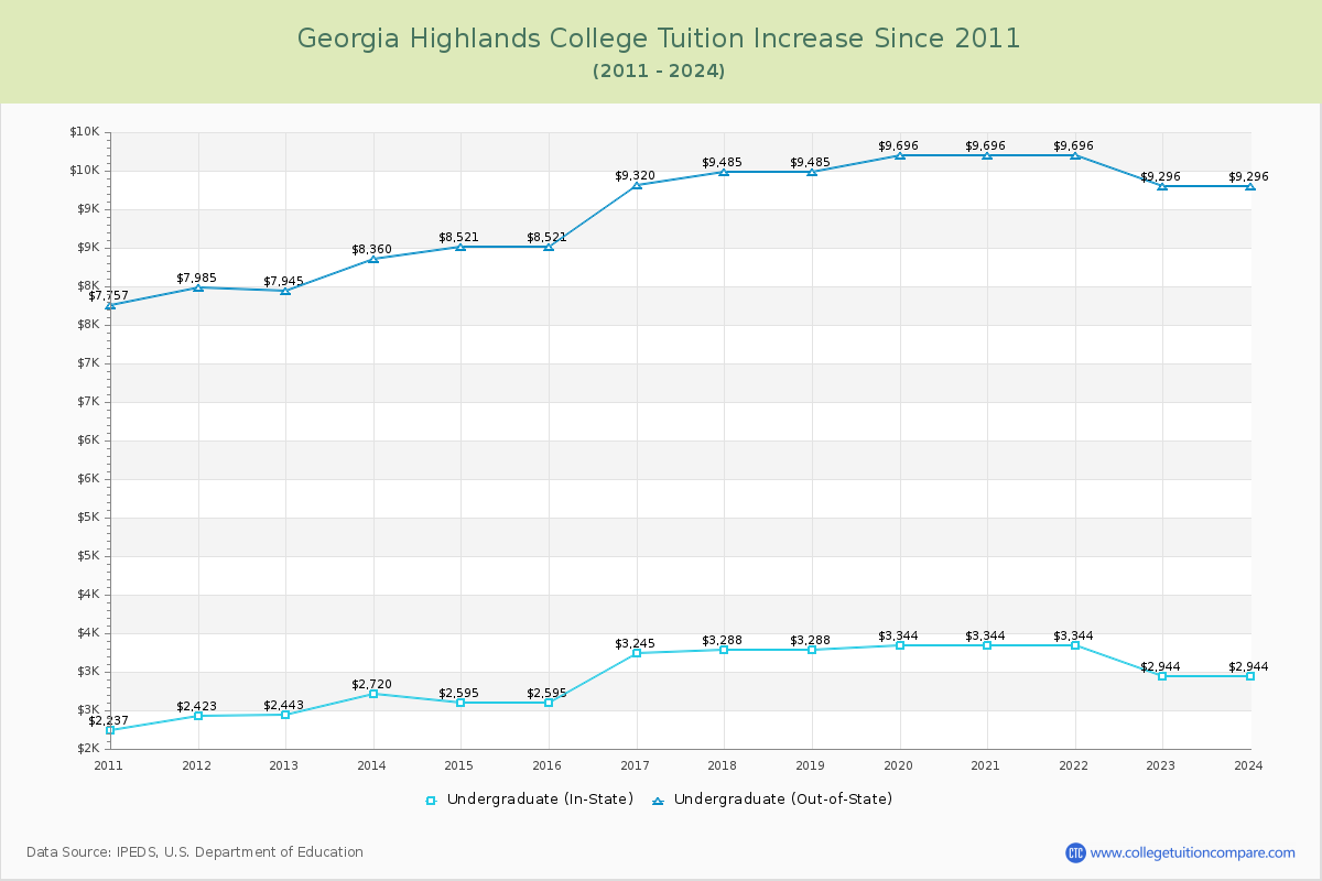 Georgia Highlands College Tuition & Fees Changes Chart