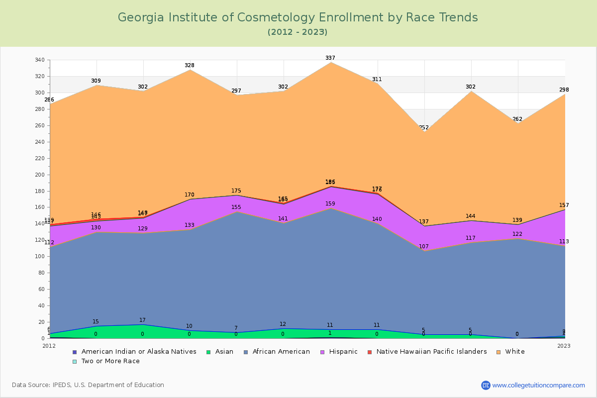 Georgia Institute of Cosmetology Enrollment by Race Trends Chart
