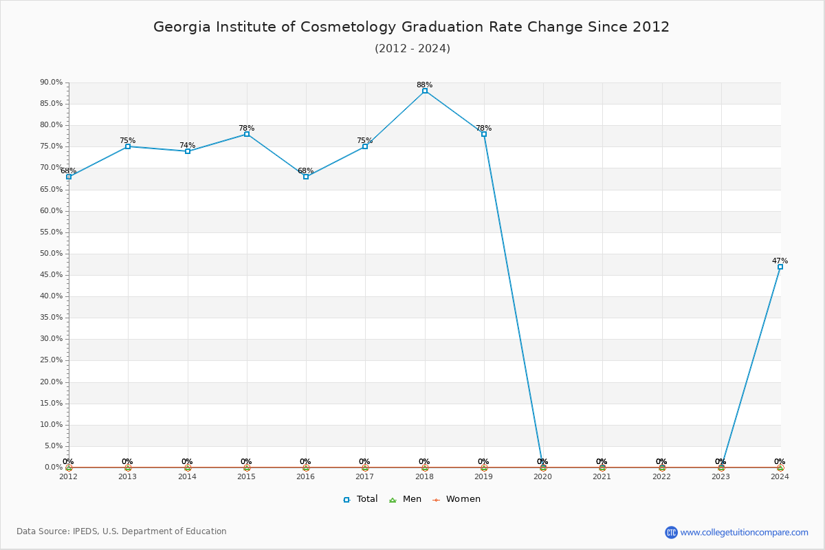 Georgia Institute of Cosmetology Graduation Rate Changes Chart