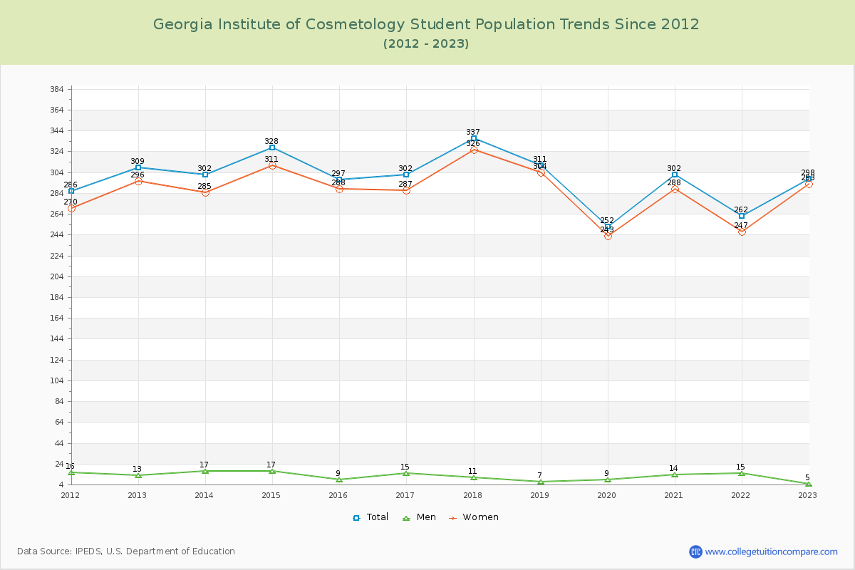 Georgia Institute of Cosmetology Enrollment Trends Chart