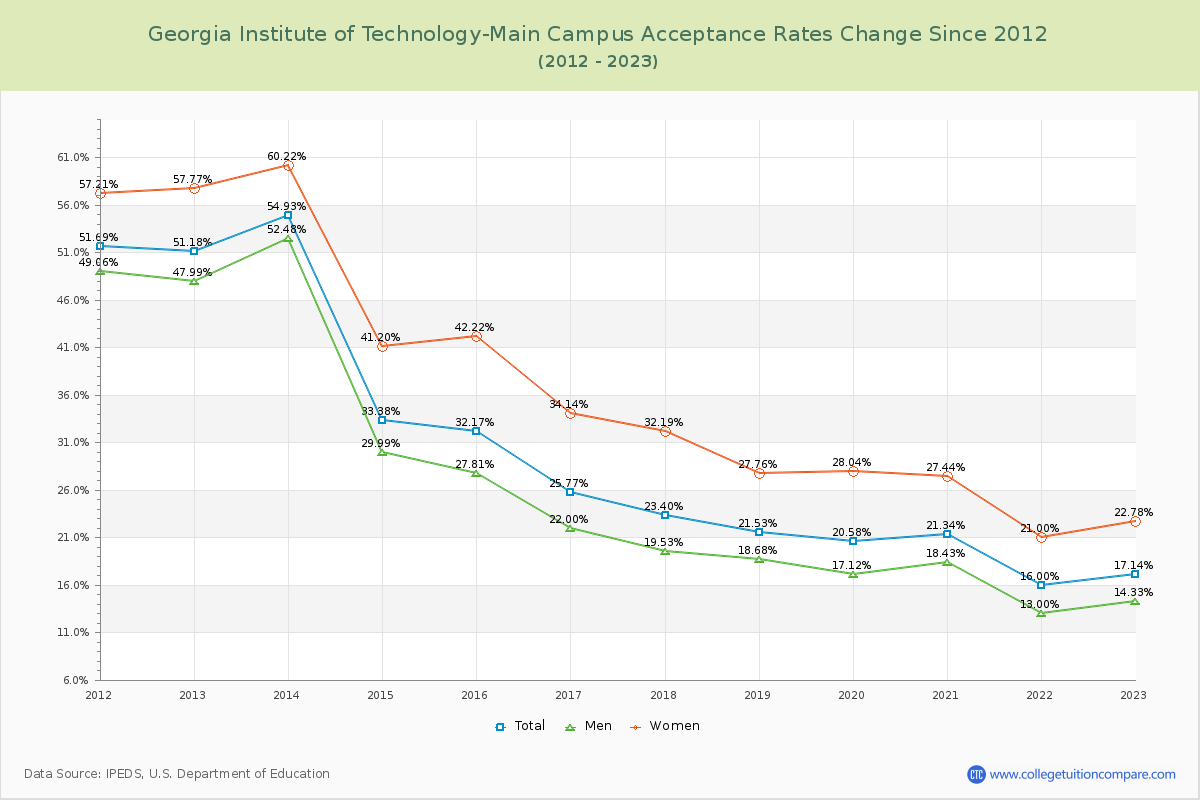 Georgia Institute of Technology-Main Campus Acceptance Rate Changes Chart