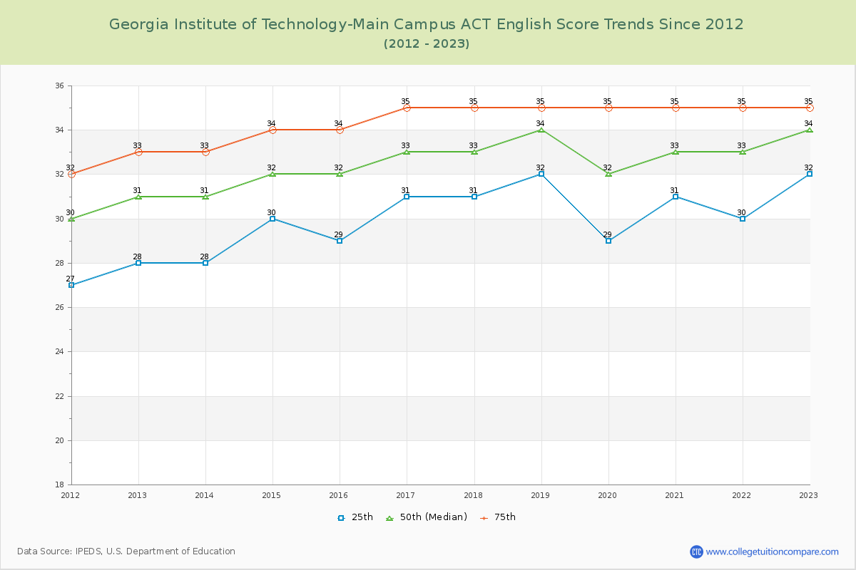 Georgia Institute of Technology-Main Campus ACT English Trends Chart