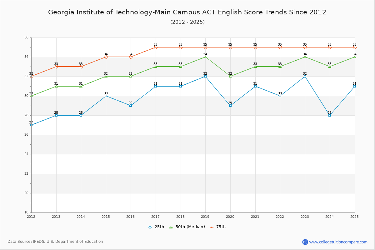 Georgia Institute of Technology-Main Campus ACT English Trends Chart
