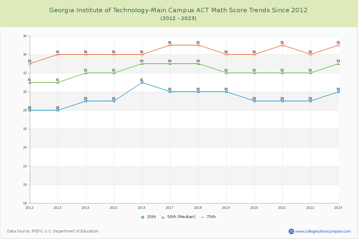 Georgia Institute of Technology-Main Campus ACT Math Score Trends Chart