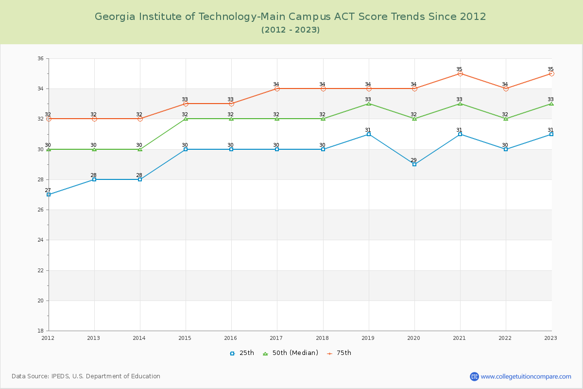Georgia Institute of Technology-Main Campus ACT Score Trends Chart