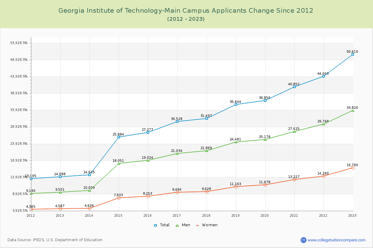 Georgia Institute of Technology-Main Campus Number of Applicants Changes Chart