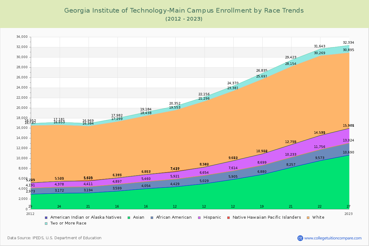 Georgia Institute of Technology-Main Campus Enrollment by Race Trends Chart