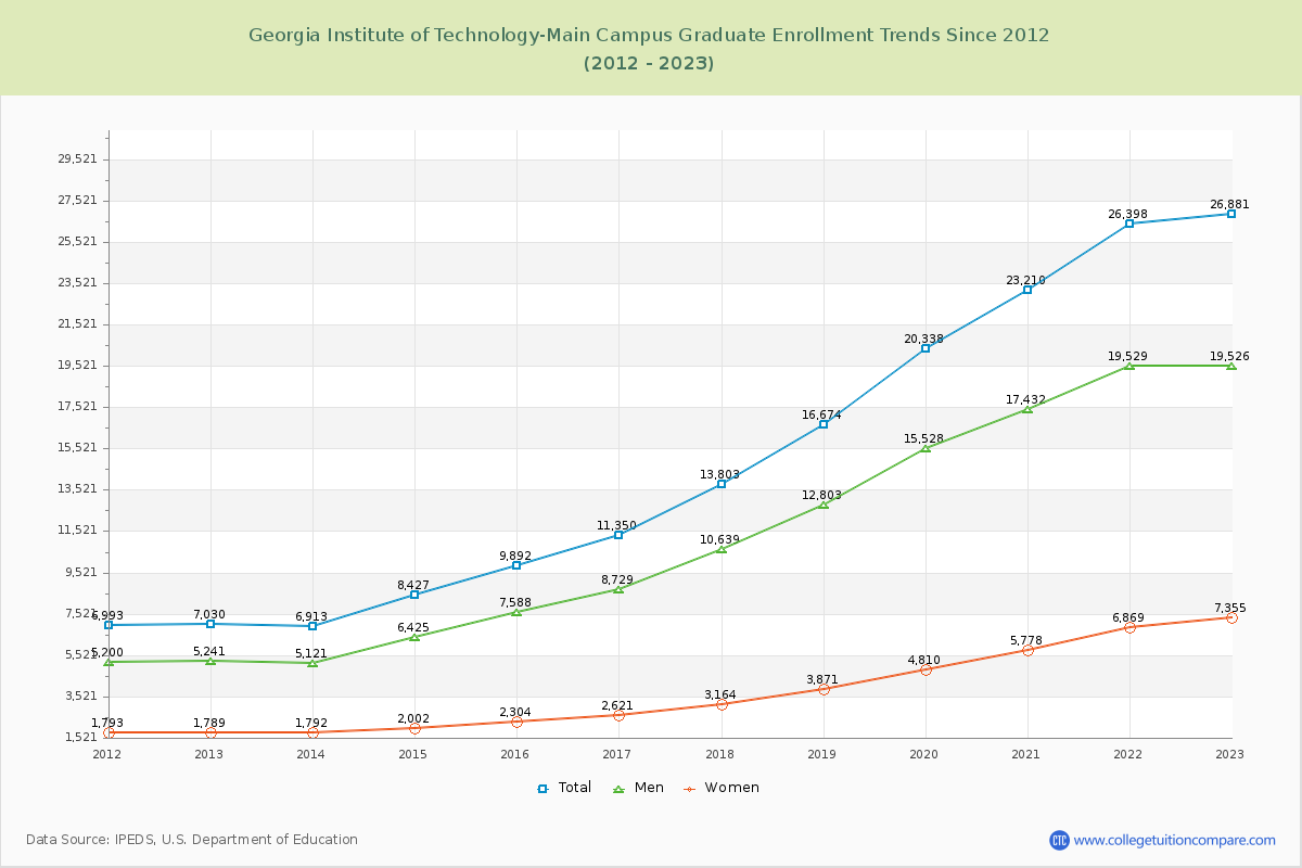 Georgia Institute of Technology-Main Campus Graduate Enrollment Trends Chart