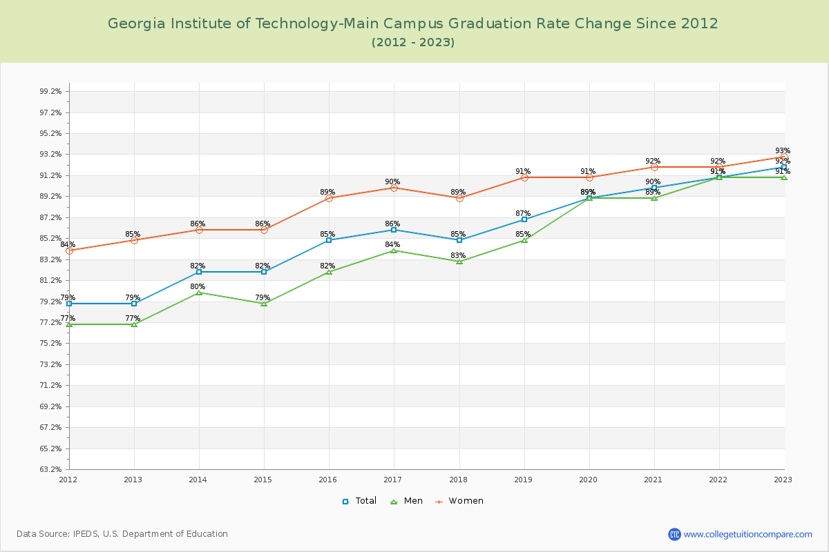 Georgia Institute of Technology-Main Campus Graduation Rate Changes Chart