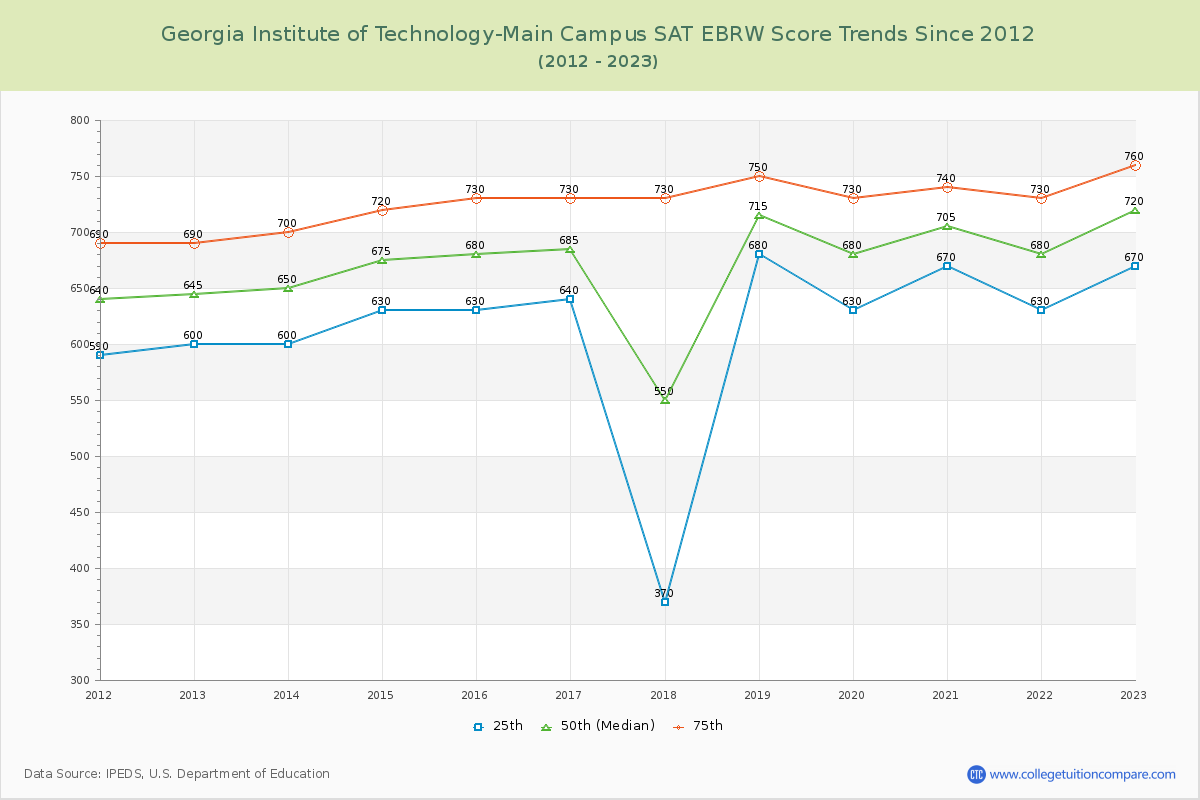 Georgia Institute of Technology-Main Campus SAT EBRW (Evidence-Based Reading and Writing) Trends Chart