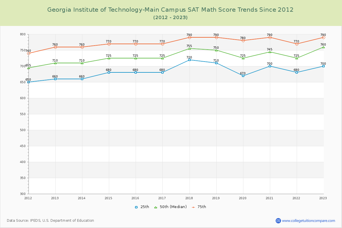 Georgia Institute of Technology-Main Campus SAT Math Score Trends Chart