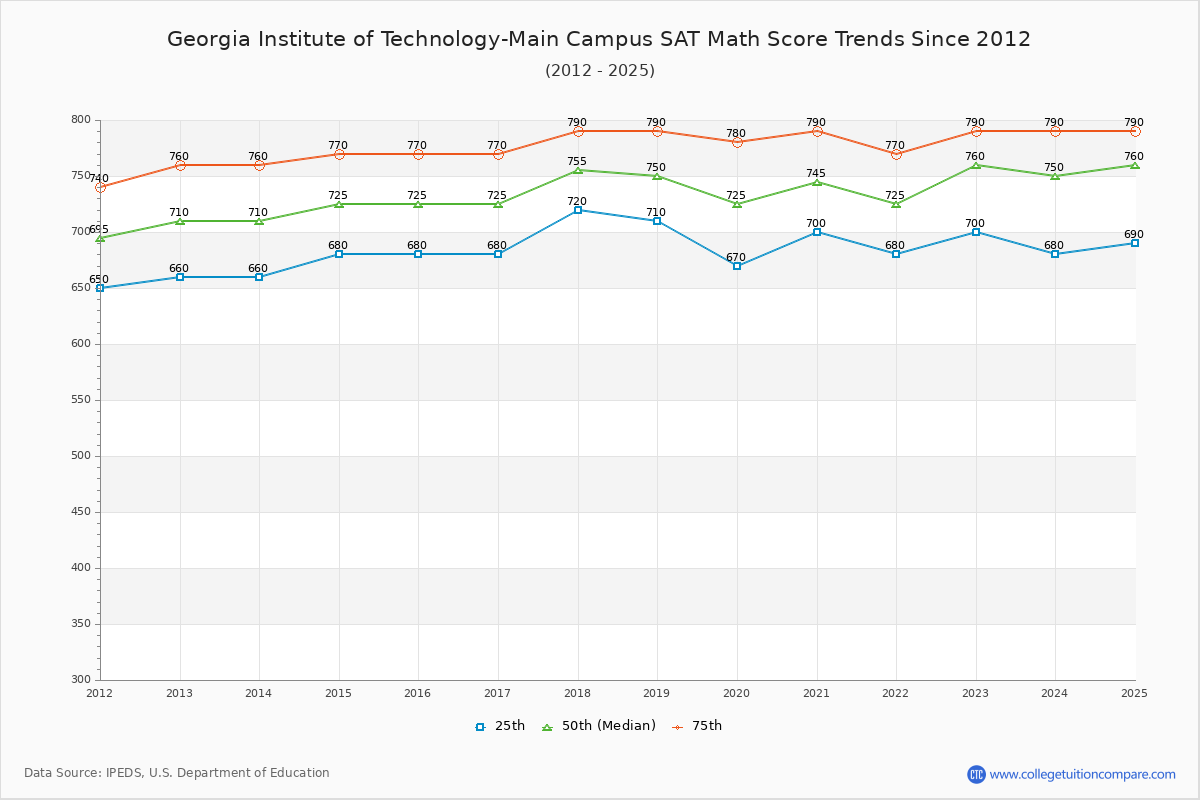 Georgia Institute of Technology-Main Campus SAT Math Score Trends Chart