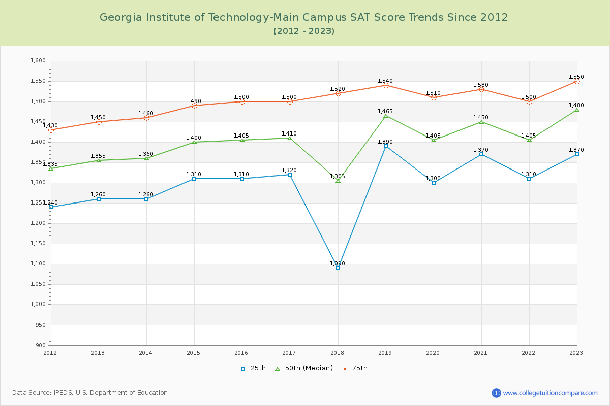 Georgia Institute of Technology-Main Campus SAT Score Trends Chart
