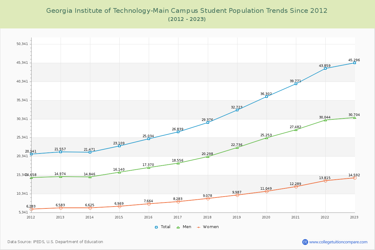 Georgia Institute of Technology-Main Campus Enrollment Trends Chart