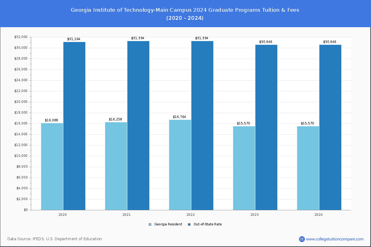 Georgia Institute of Technology-Main Campus - Graduate Tuition Chart