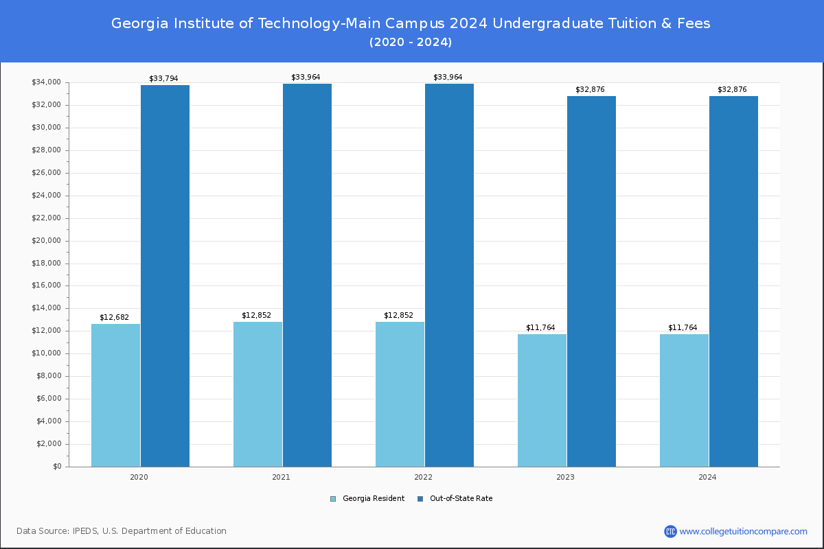 Georgia Institute of Technology-Main Campus - Undergraduate Tuition Chart