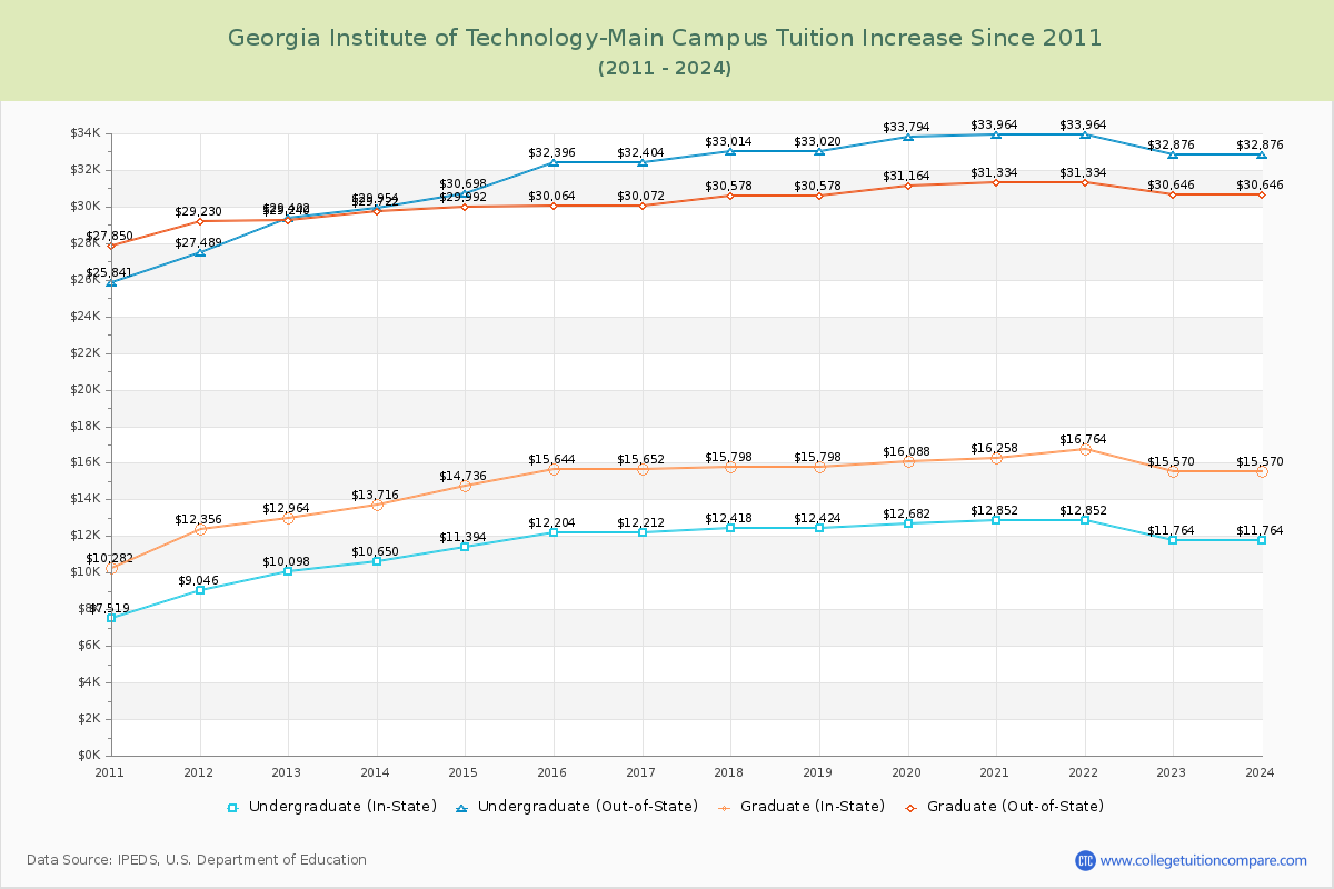 Georgia Institute of Technology-Main Campus Tuition & Fees Changes Chart