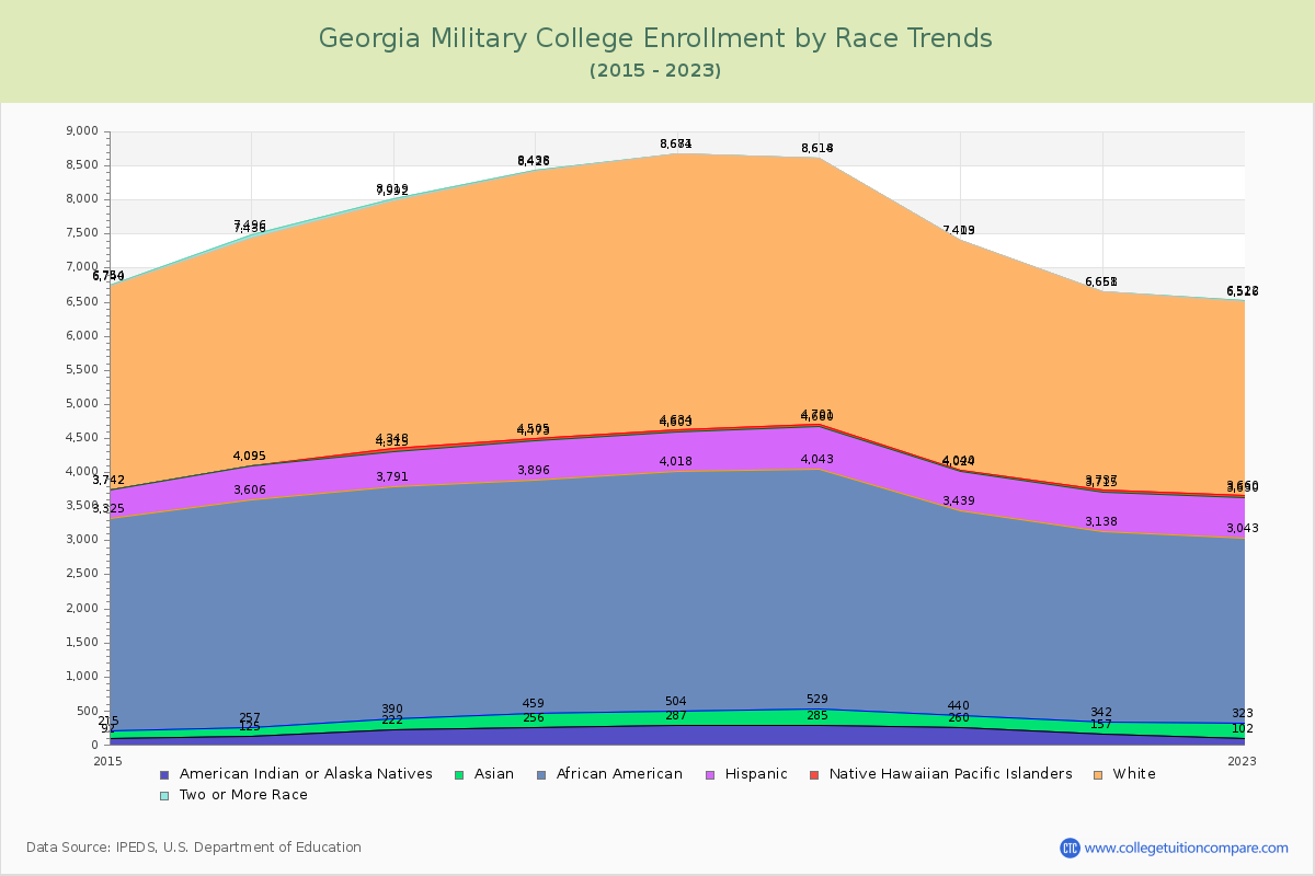 Georgia Military College Enrollment by Race Trends Chart