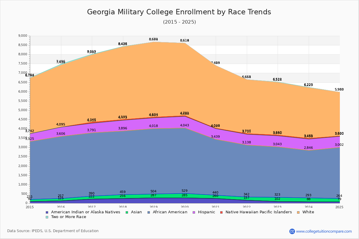 Georgia Military College Enrollment by Race Trends Chart