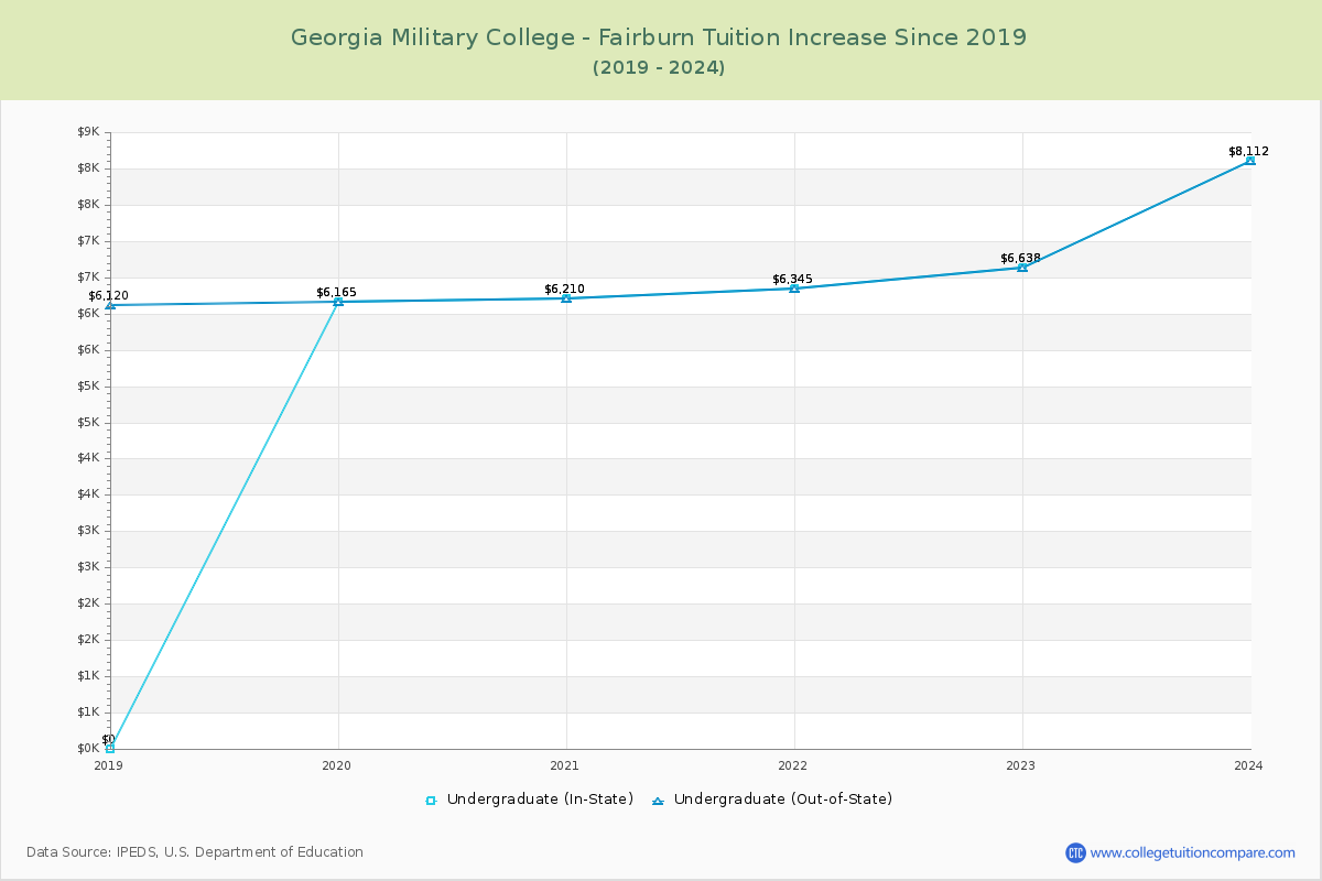 Georgia Military College - Fairburn Tuition & Fees Changes Chart