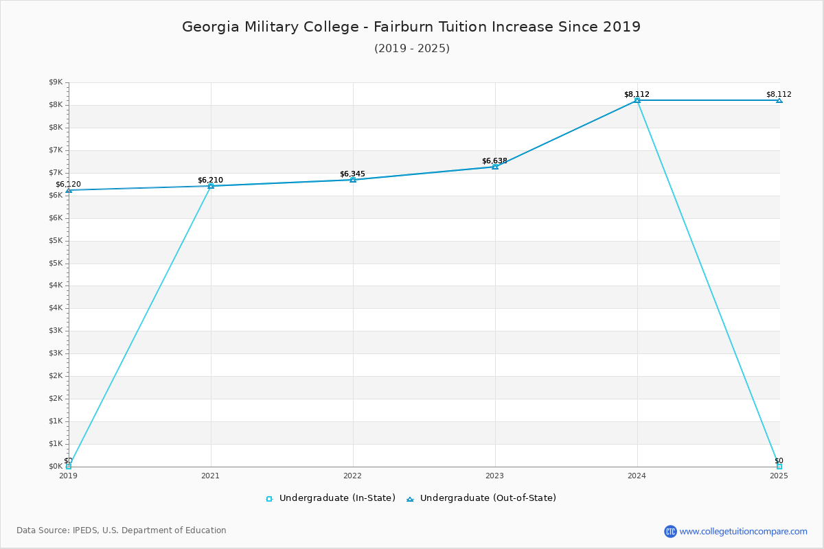 Georgia Military College - Fairburn Tuition & Fees Changes Chart
