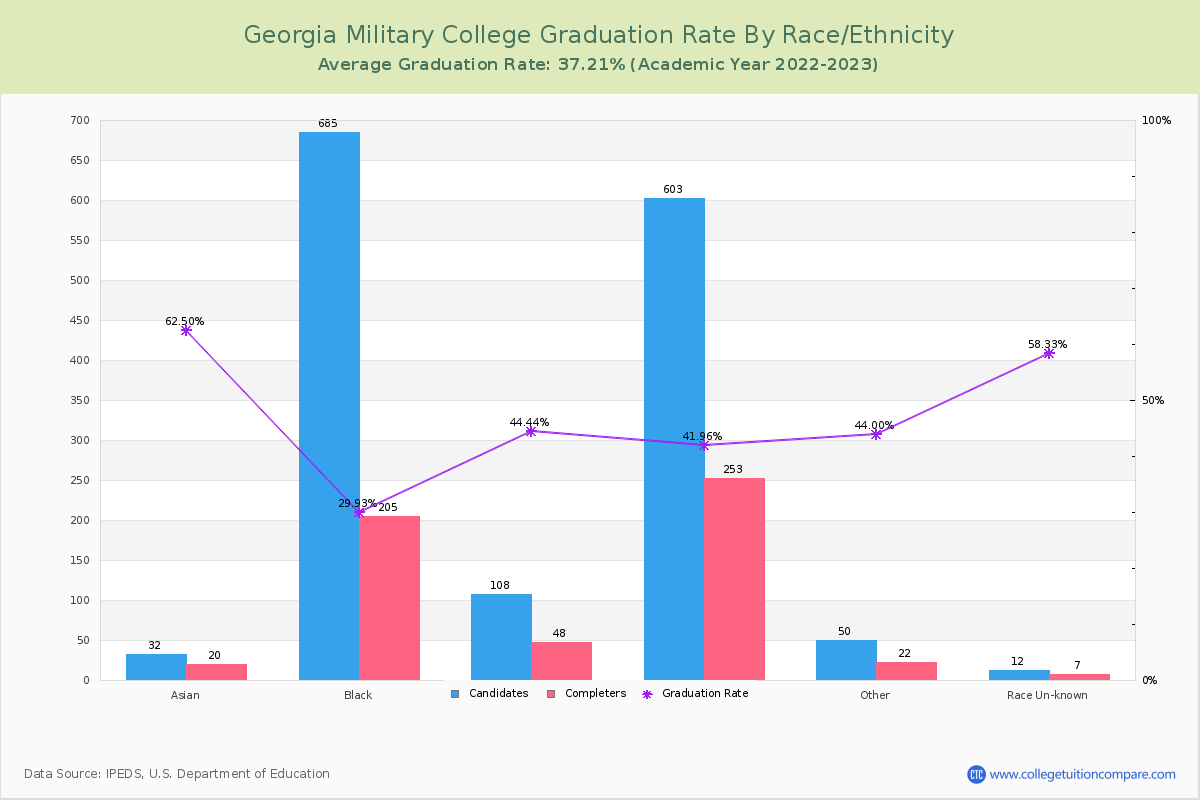 Georgia Military College graduate rate by race