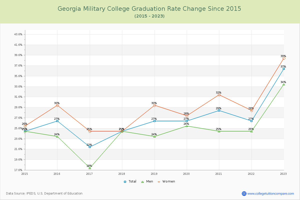 Georgia Military College Graduation Rate Changes Chart