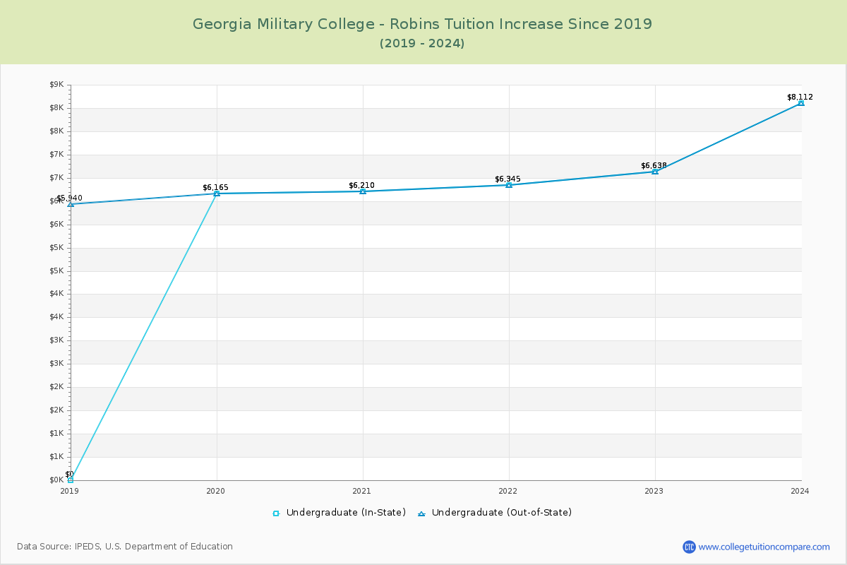 Georgia Military College - Robins Tuition & Fees Changes Chart