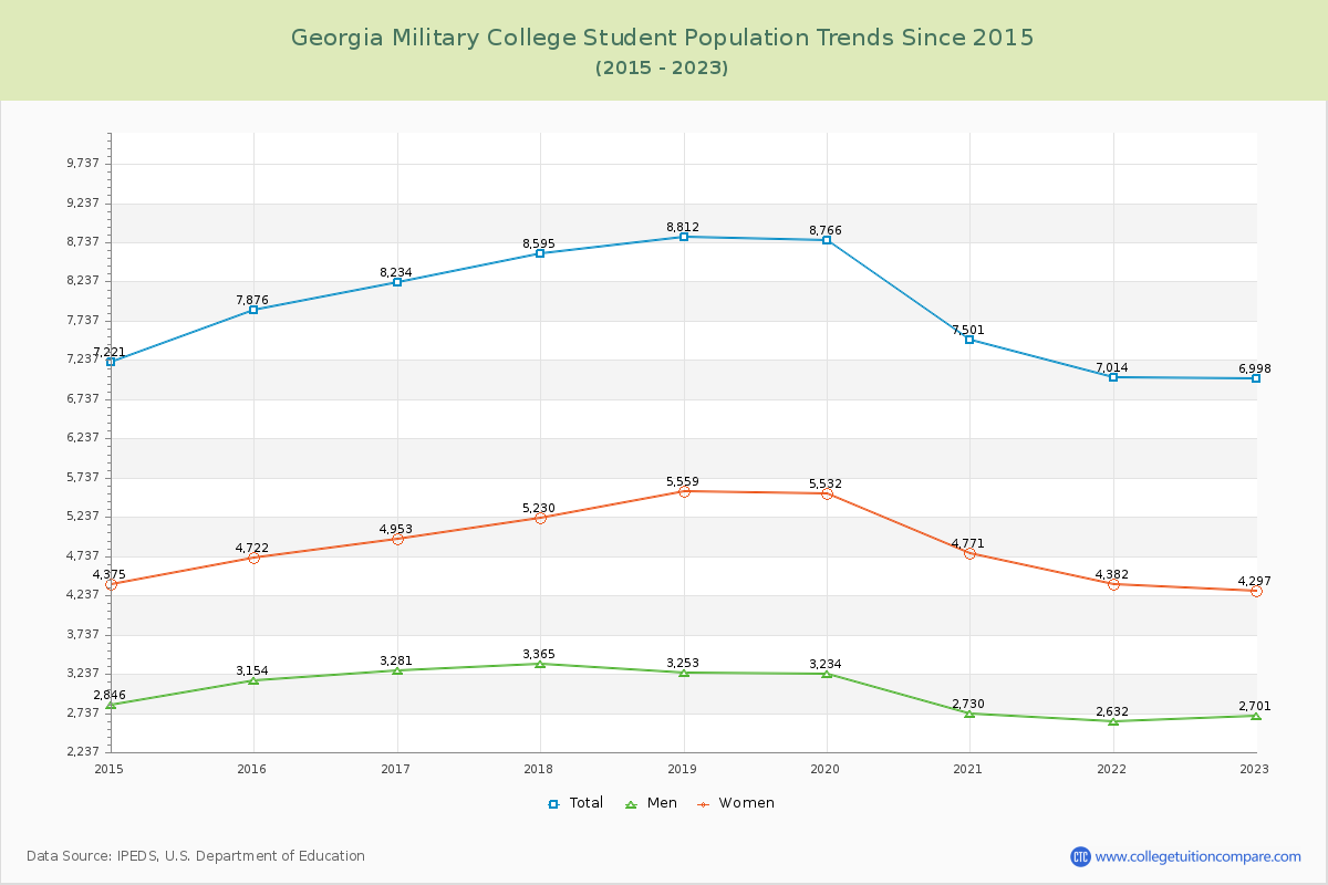 Georgia Military College Enrollment Trends Chart